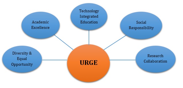 URGE Model of Teaching Learning Process